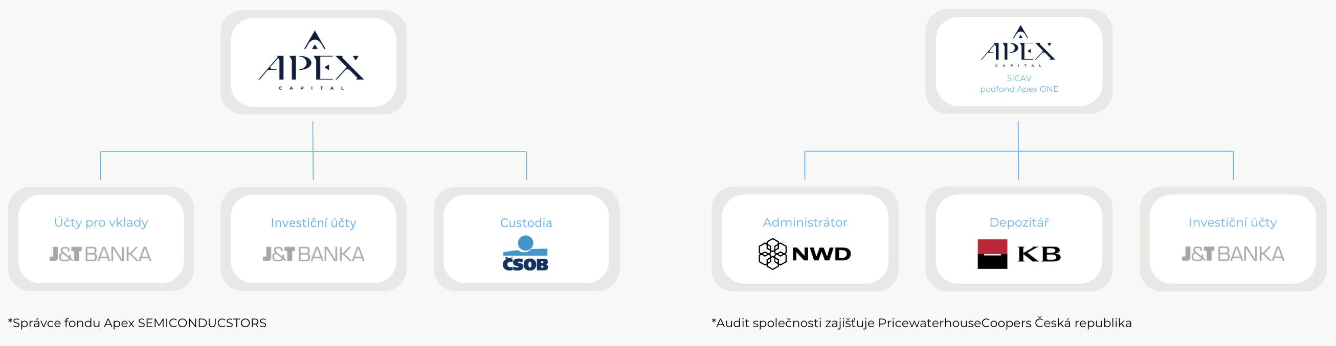 Schéma infrastruktury